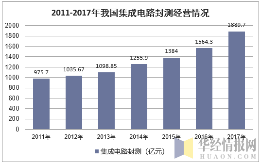 2011-2017年我国集成电路封测经营情况