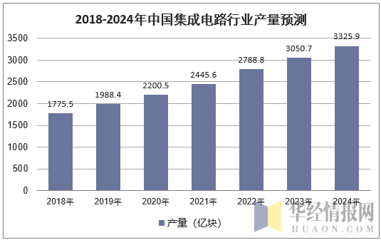 2018-2024年中国集成电路行业产量预测