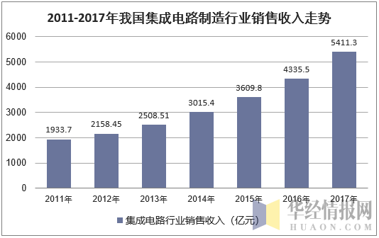 2011-2017年我国集成电路制造行业销售收入走势