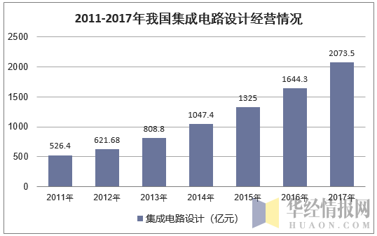 2011-2017年我国集成电路设计经营情况