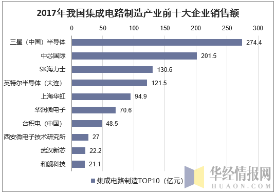 2017年我国集成电路制造产业前十大企业销售额