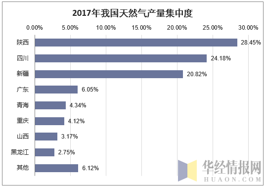 2017年我国天然气产量集中度