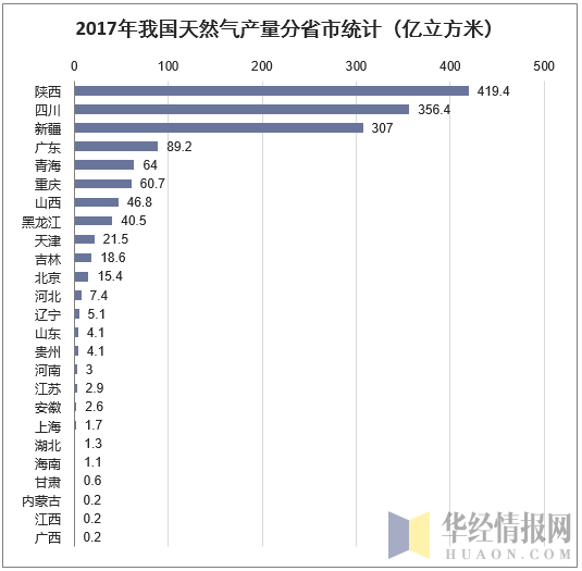 2017年我国天然气产量分省市统计（亿立方米）