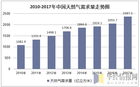 2010-2017年中国天然气需求量走势图