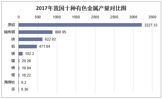 2017年我国十种有色金属产量对比图