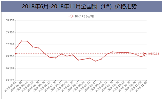 2018年6月-2018年11月全国铜(1#)价格走势