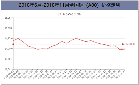 2018年6月-2018年11月全国铝(A00)价格走势