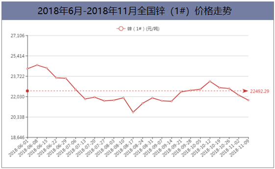 2018年6月-2018年11月全国锌(1#)价格走势