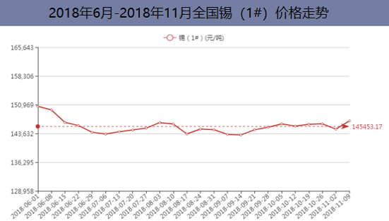 2018年6月-2018年11月全国锡(1#)价格走势