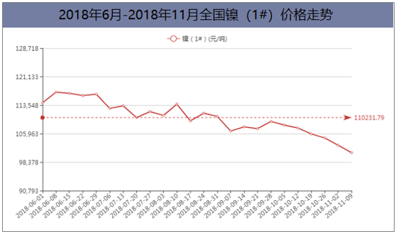 2018年6月-2018年11月全国镍(1#)价格走势