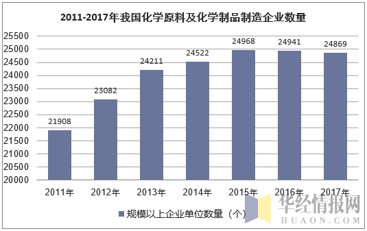 2011-2017年我国化学原料及化学制品制造规模以上企业单位数量