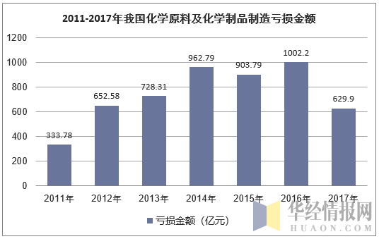 2011-2017年我国化学原料及化学制品制造亏损金额