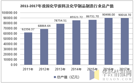 2011-2017年我国化学原料及化学制品制造行业总产值