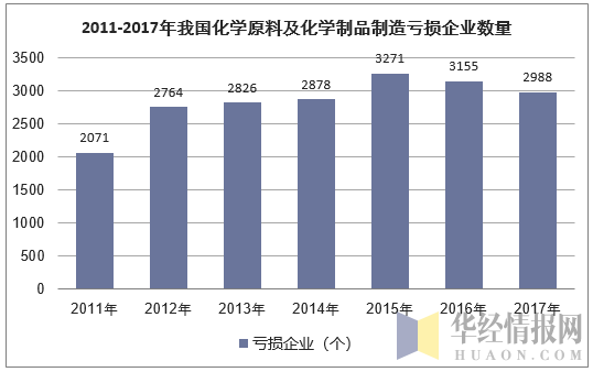 2011-2017年我国化学原料及化学制品制造亏损企业数量