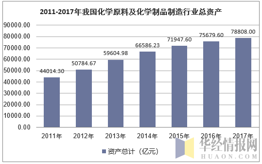 2011-2017年我国化学原料及化学制品制造行业总资产