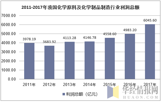 2011-2017年我国化学原料及化学制品制造行业利润总额
