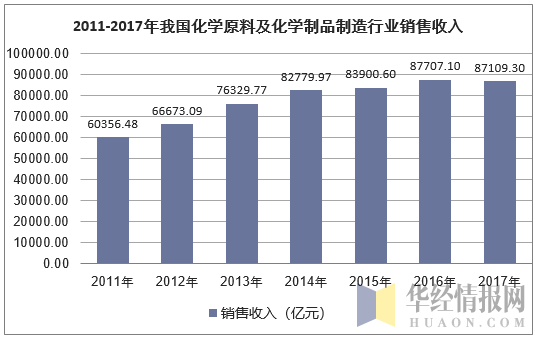 2011-2017年我国化学原料及化学制品制造行业销售收入