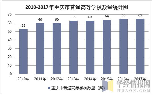 2010-2017年重庆市普通高等学校数量统计图
