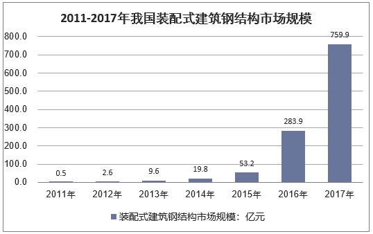 2011-2017年我国装配式建筑钢结构市场规模