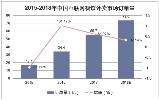 2015-2018年中国互联网餐饮外卖市场订单量