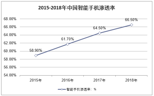 2015-2018年我国智能手机渗透率