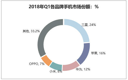 2018年Q1各品牌手机市场份额