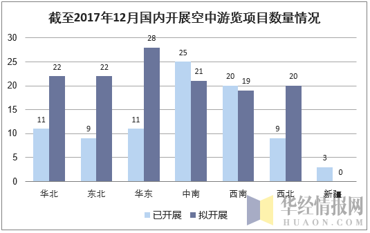截至2017年12月国内开展空中游览项目数量情况