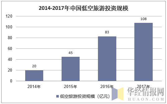 2014-2017年中国低空旅游投资规模