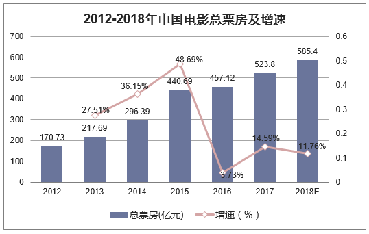 2012-2018年中国电影总票房及增速