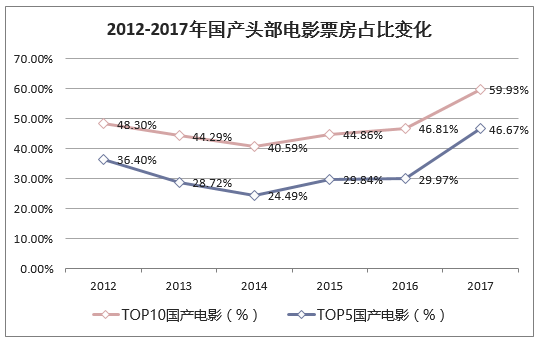 2012-2017年国产头部电影票房占比变化