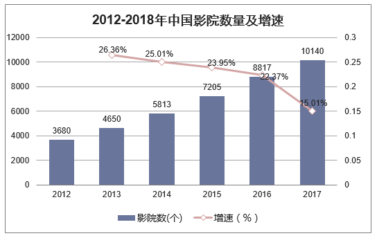 2012-2018年中国电影院数量及增速