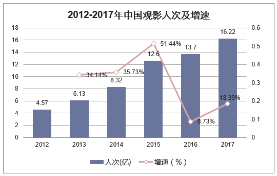 2012-2017年中国观影人次及增速