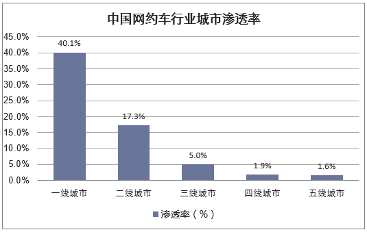 中国网约车行业城市渗透率