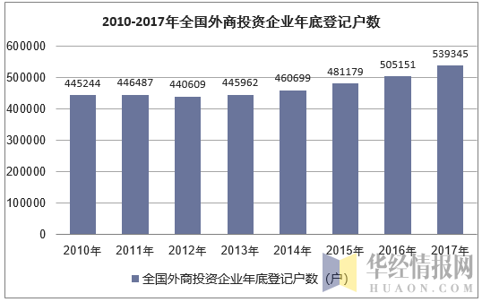 2010-2017年全国外商投资企业年底登记户数
