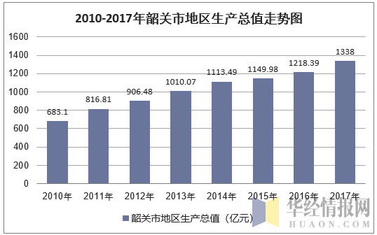 2010-2017年韶关市地区生产总值走势图