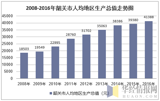 2008-2016年韶关市人均地区生产总值走势图