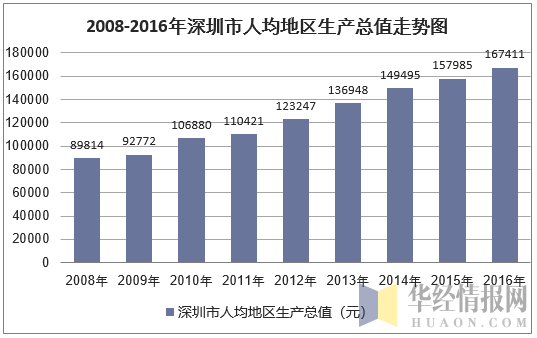 2008-2016年深圳市人均地区生产总值走势图