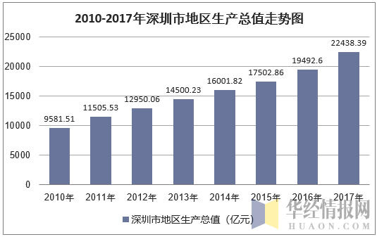 2010-2017年深圳市地区生产总值走势图