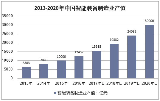 2013-2020年中国智能装备制造业产值(亿元)
