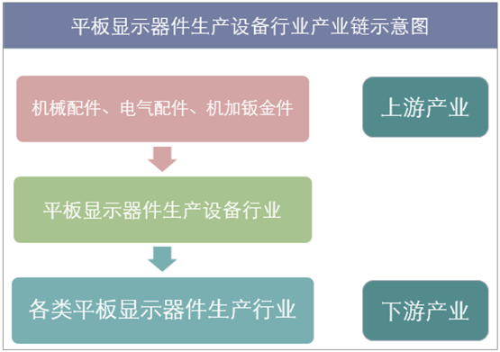 平板显示器件生产设备行业产业链