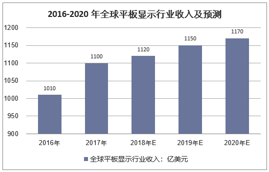 2016-2020年全球平板显示行业收入及预测情况(单位:亿美元)