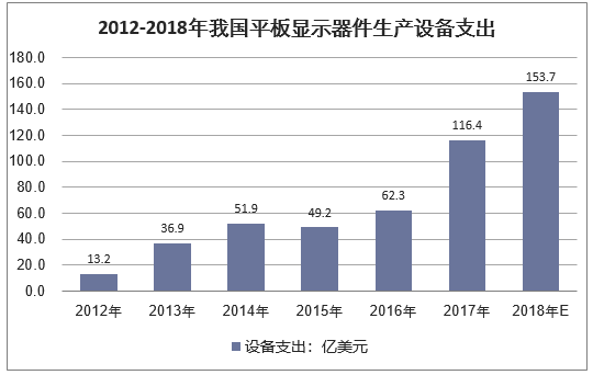 2012-2018年我国平板显示器件生产设备支出及预测情况(亿美元)
