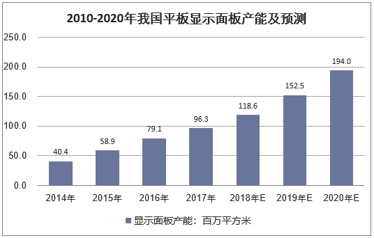 2010-2020年我国平板显示面板产能及预测情况(单位:百万m2)