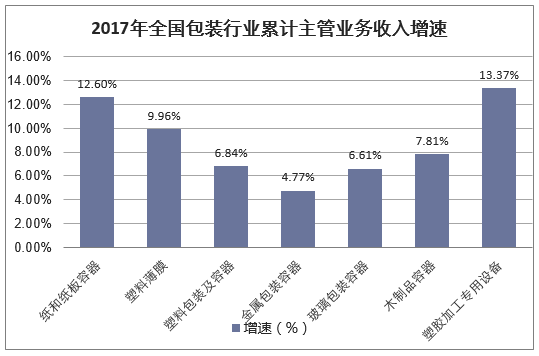 2017年全国包装行业累计主管业务收入增速
