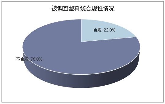 被调查塑料合规性情况