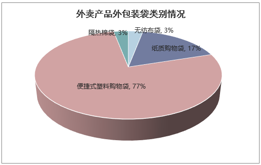 外卖产品外包装袋类别情况