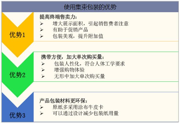 使用集束包装的优势