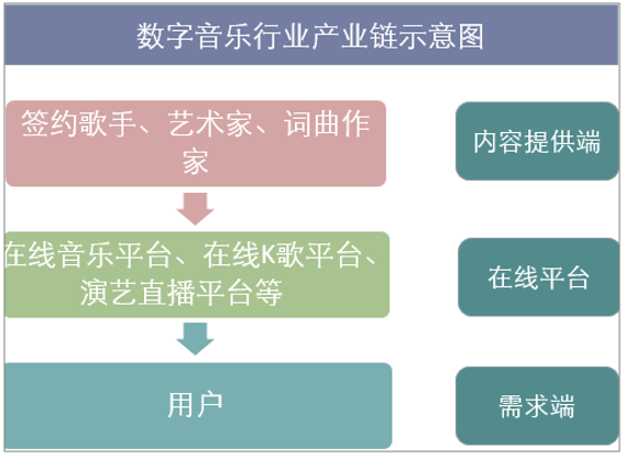 数字音乐行业产业链示意图