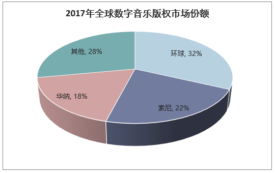 2017年全球数字音乐版权市场份额