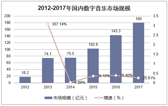 2012-2017年国内数字音乐市场规模